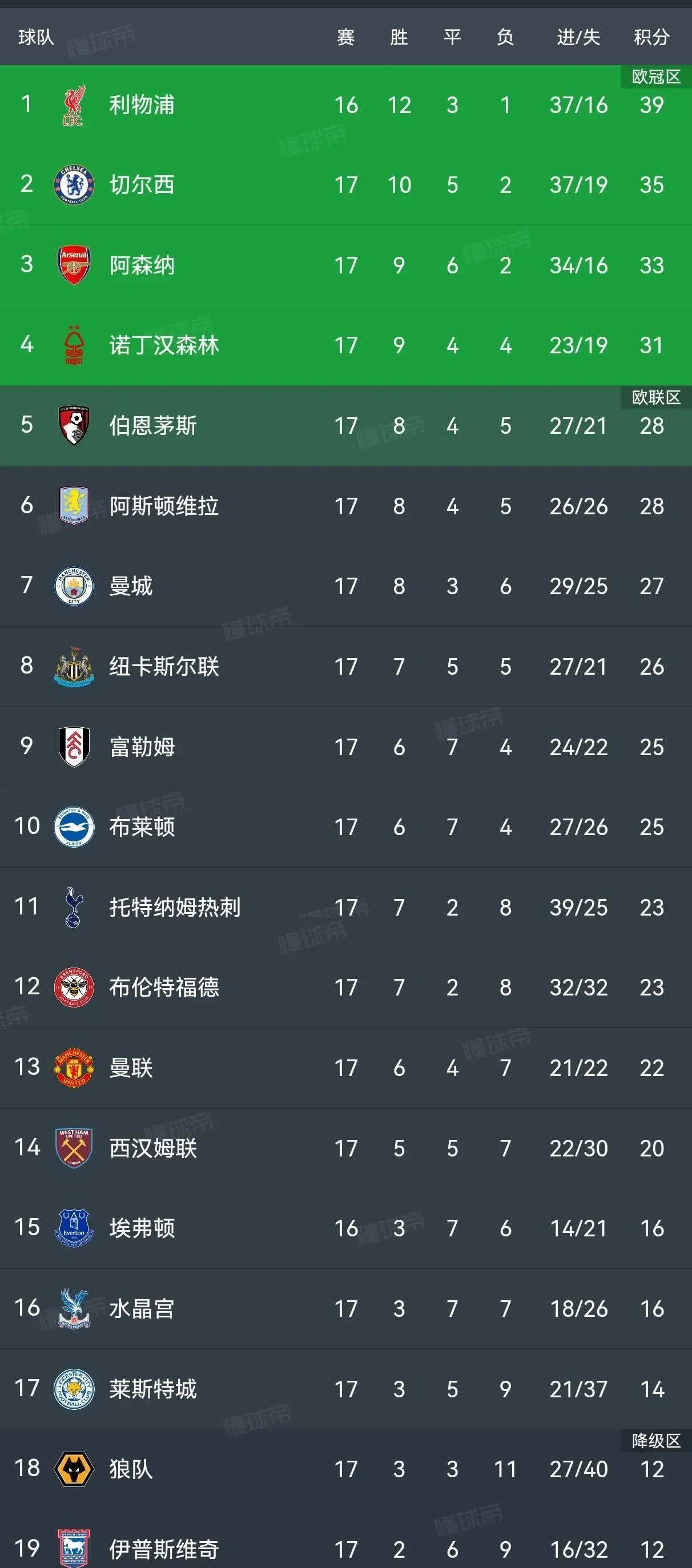 利物浦力挫马德里，斩获关键三分，积分榜上走高