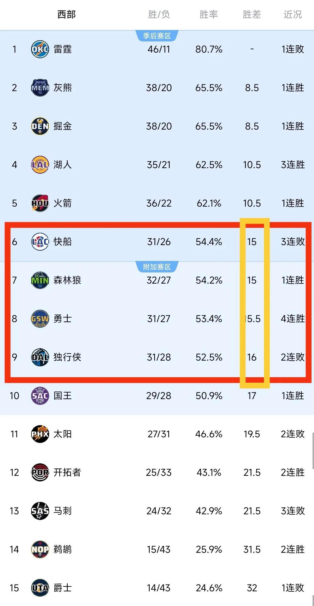 勇士连胜火箭，稳居西部榜首