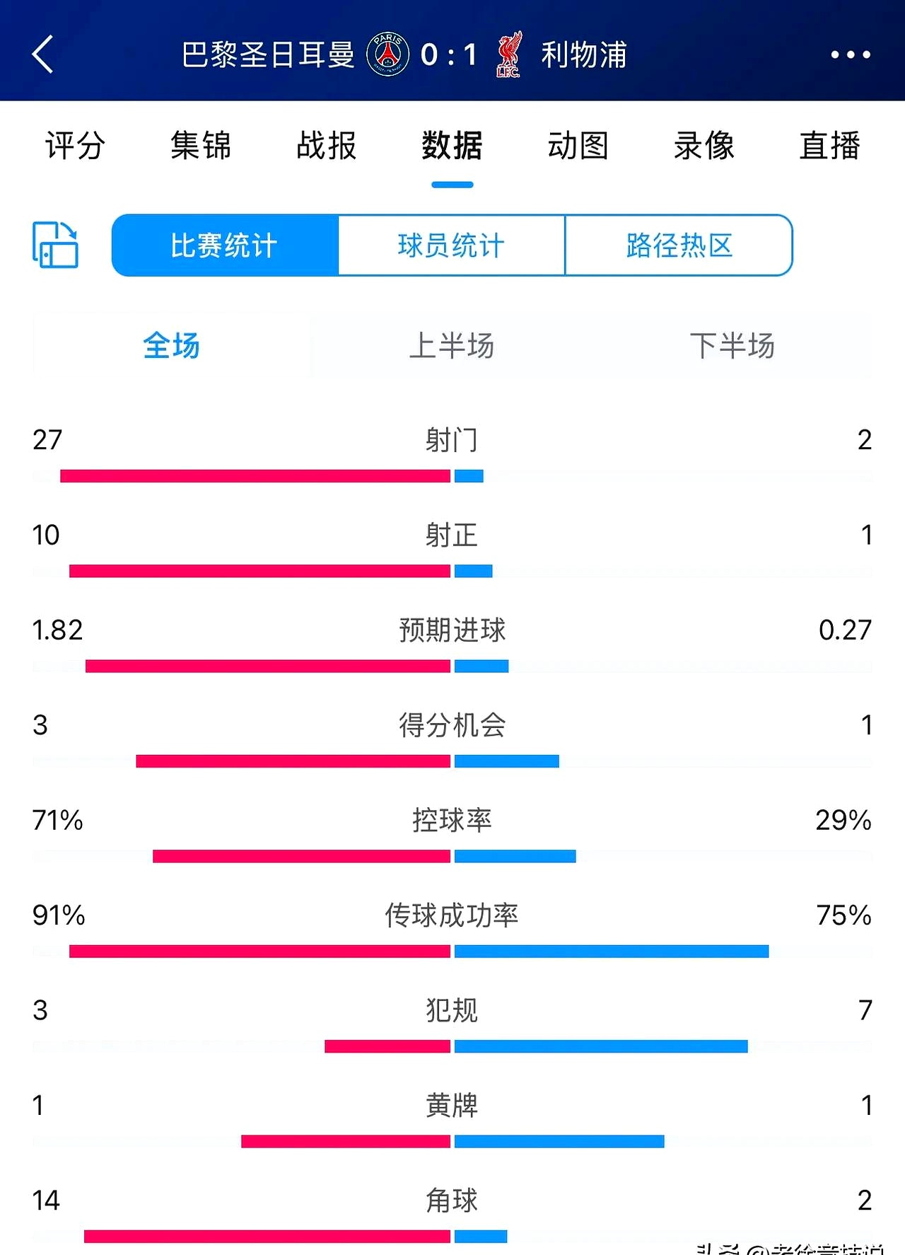 利物浦遭遇逆袭，主场告负，领先优势缩小的简单介绍